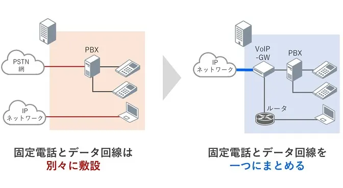 アナログ電話とVoIPの違い