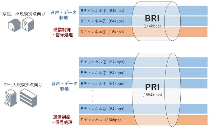 BRIとPRI