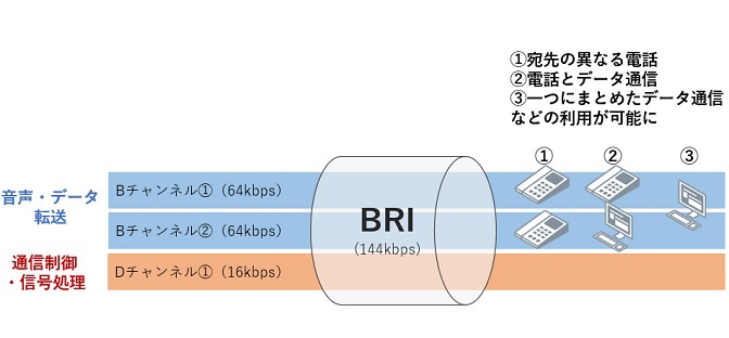 ISDNとは? BRIとPRIの違い、ISDNの今後も解説|ビジネスブログ ISDNとは? BRIとPRIの違い、ISDNの今後も解説|ビジネスブログ