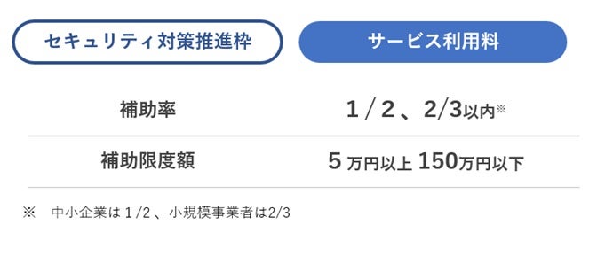 IT導入補助金の「セキュリティ対策推進枠」の補助額