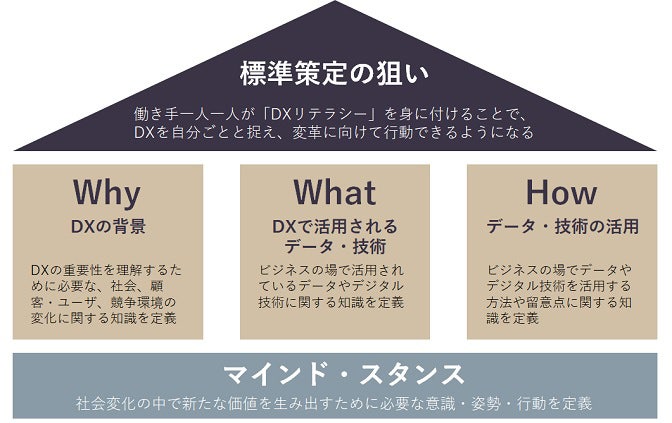 DXリテラシー標準の全体像
