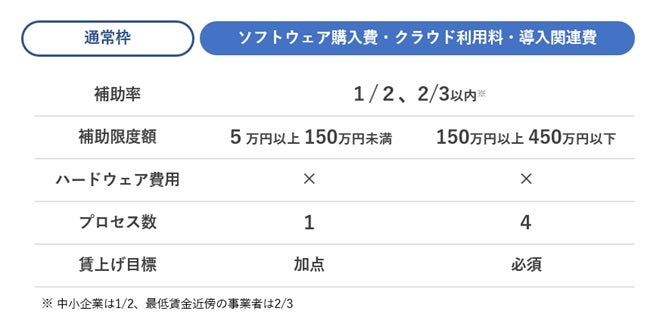 IT導入補助金の「通常枠」の補助額と一部要件