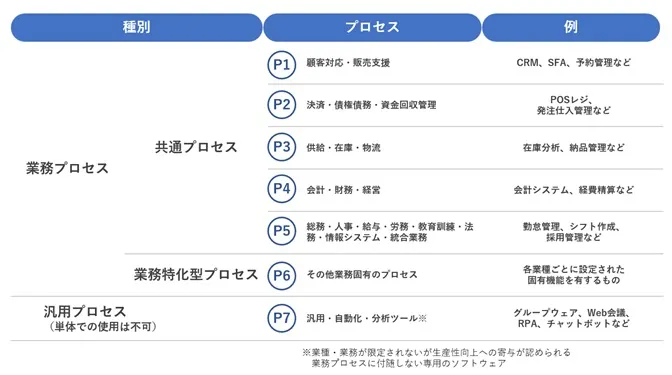 通常枠で選択するITツールは本図の「プロセス」を含む必要がある