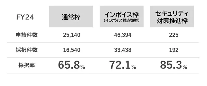2024年度のIT導入補助金採択率
