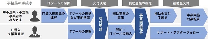 IT導入補助金の申請の流れ