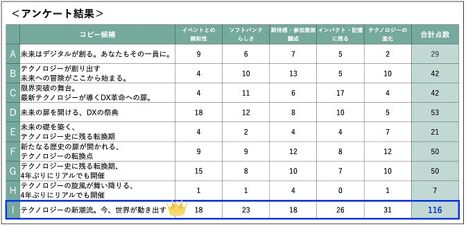 ソフトバンク　ChatGPT活用例