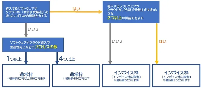 IT導入補助金の類型判別チャート