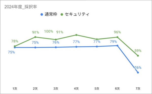 2024年度の採択率（通常枠・セキュリティ枠）