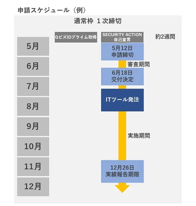 2025年度申請スケジュールの例