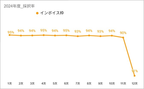 2024年度の採択率（インボイス枠）