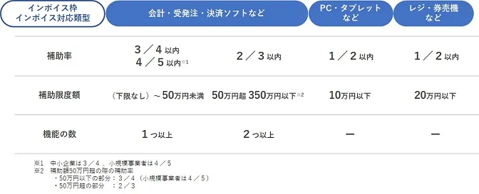 IT導入補助金の「インボイス対応類型」の補助額と一部要件