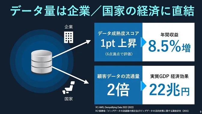 「データ活用」