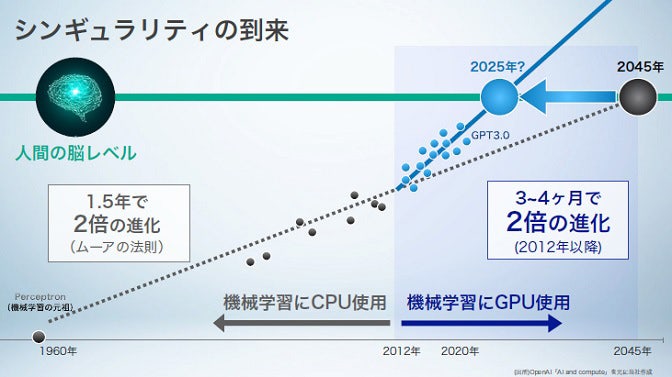 シンギュラリティの到来は2025年に早まった