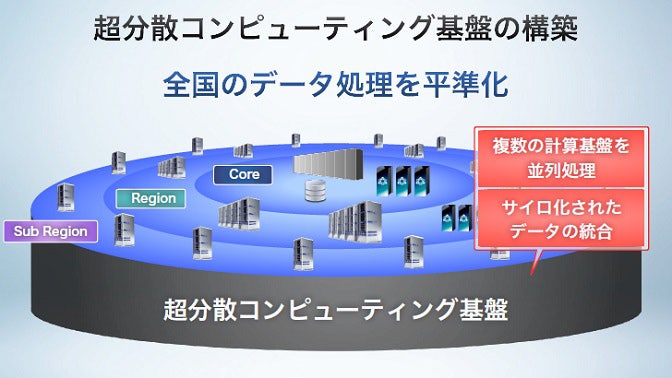 ソフトバンクが取り組む「超分散コンピューティング基盤」の構築