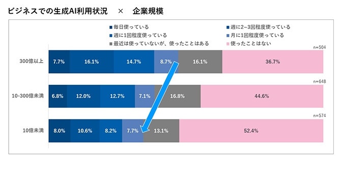 2023年ITトレンド調査,ビジネスでの生成AI利用状況