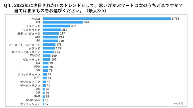 2023年ITトレンド調査,Q1