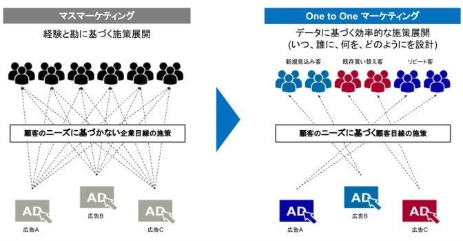 CDP　データ　マーケティング