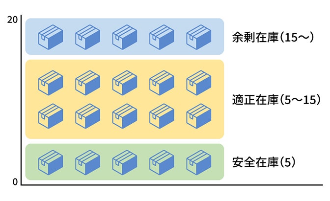 安全在庫と適正在庫との違い