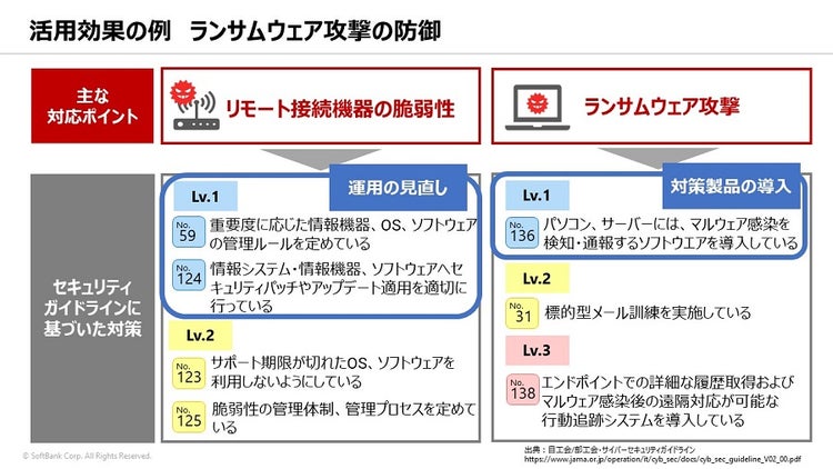 ガイドライン活用効果の例　ランサムウェア攻撃の防御