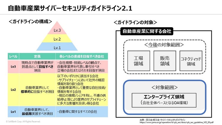 自動車産業サイバーセキュリティガイドライン ガイドラインの構成 ガイドラインの対象