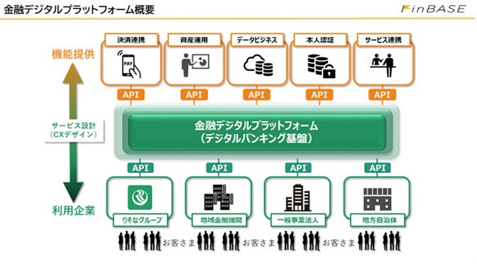 金融デジタルプラットフォーム概要