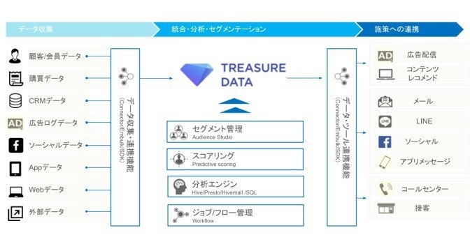 CDP　データ　活用