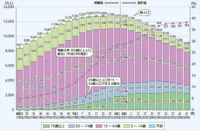 生産年齢人口の減少（出典：内閣府2022「令和4年版高齢社会白書」）