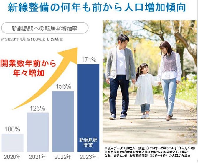 新綱島駅への転居者増加率のグラフ