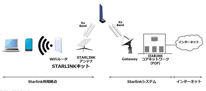 Starlinkのネットワーク構成