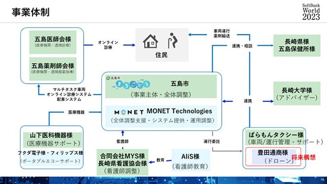 五島市の医療MaaSの事業体制