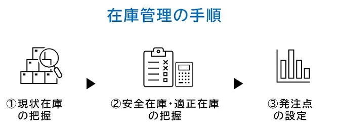 在庫管理の手順