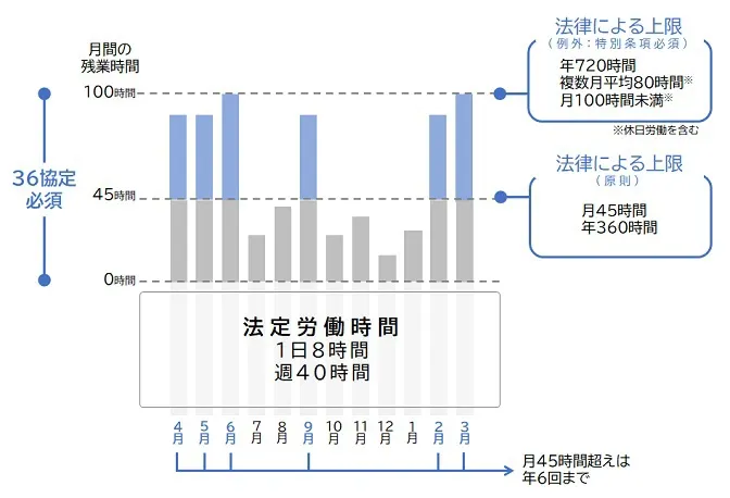 時間外労働の上限規制
