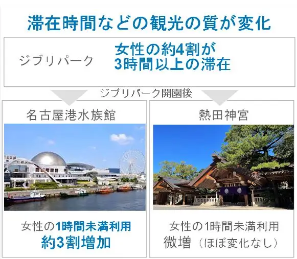 ジブリパーク開業による周辺観光地の滞在時間の変化