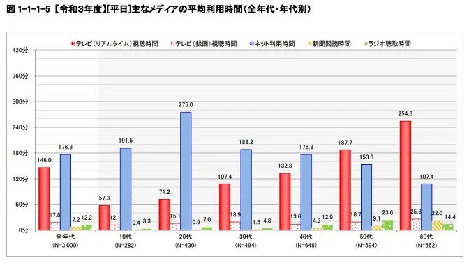 Z世代とは　メディア