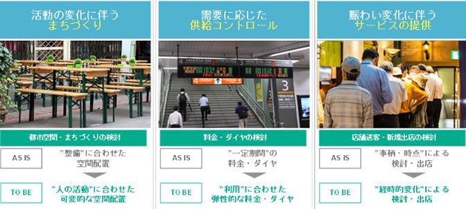 人の経時的な変化をとらえることで得られるビジネスチャンス