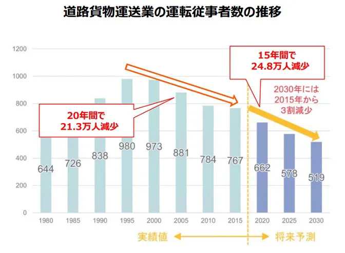 道路貨物運送業の運転従事者数の推移