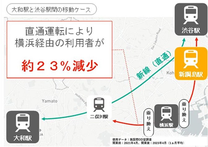 大和駅と渋谷駅間の移動ケース