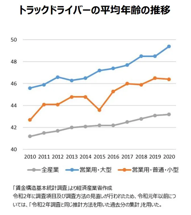 トラックドライバーの平均年齢の推移