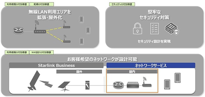 ソフトバンク提供のStarlinkならご希望のネットワークサービスとの組み合わせが可能に