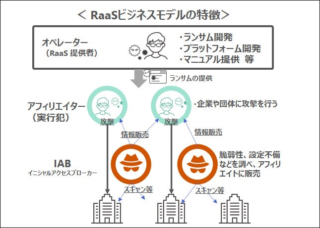 RaaSエコシステムの構造,raasエコシステム,RaaSエコシステム