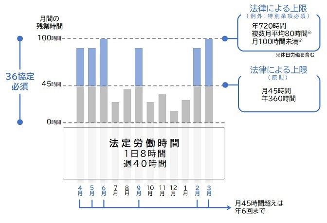 時間外労働の上限規制