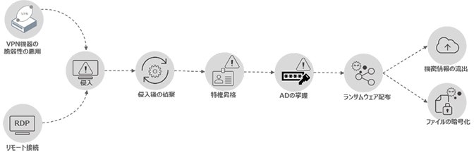 ランサムウェア攻撃の遷移