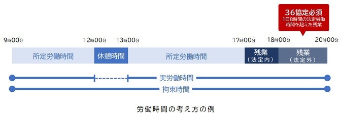 労働時間の考え方の例