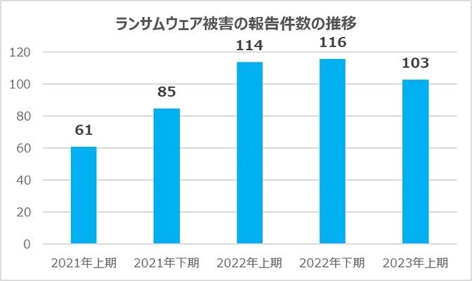 ランサムウェア被害の報告件数の推移