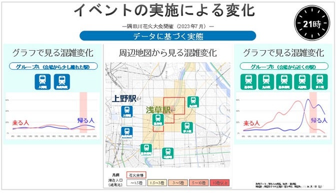 イベントの実施による混雑度の変化