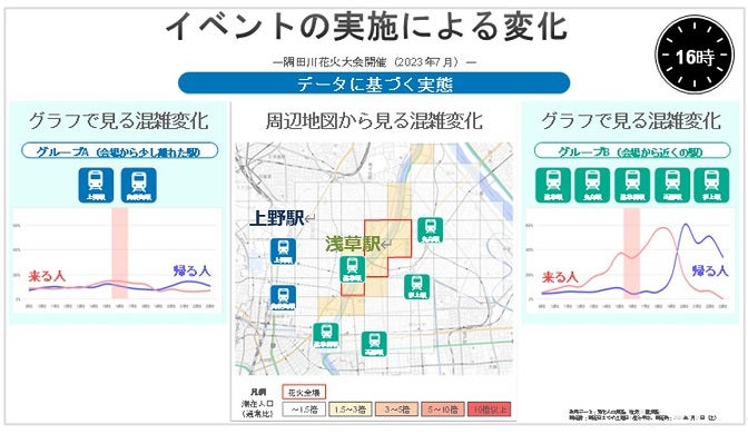 イベントの実施による混雑度の変化