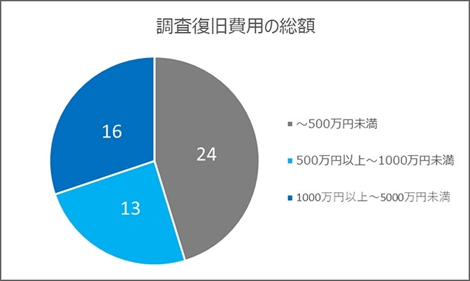 調査復旧費用の総額