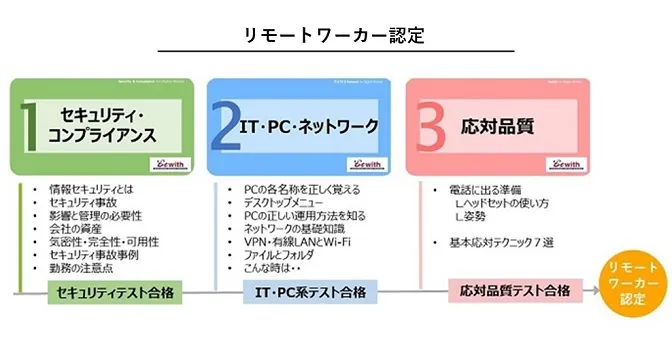 在宅オペレータのリモートワーカー認定
