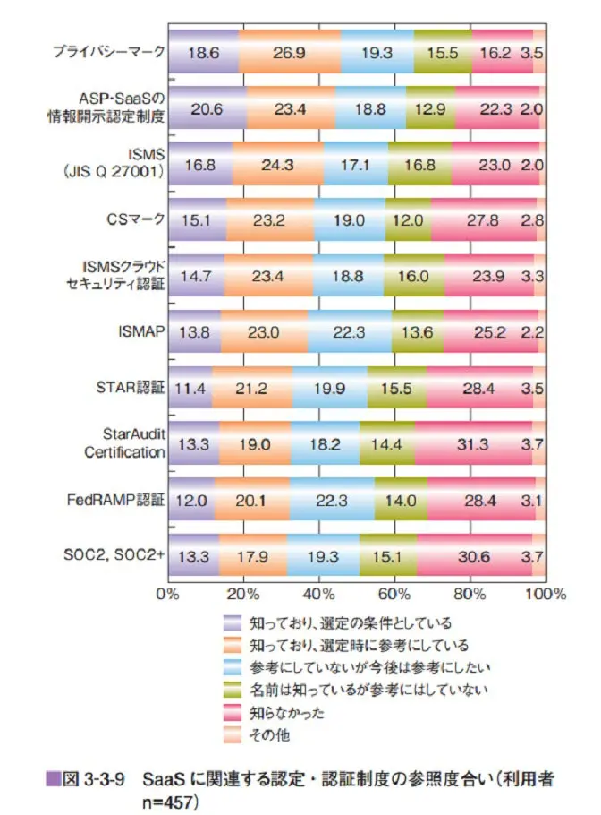 SaaSに関連する認定・認証制度の参照度合い