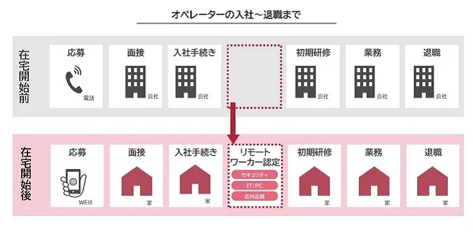 在宅オペレータの労務管理